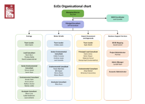 Organisational chart » EcOz Environmental Consultants